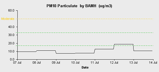 pollution chart