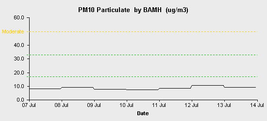 pollution chart