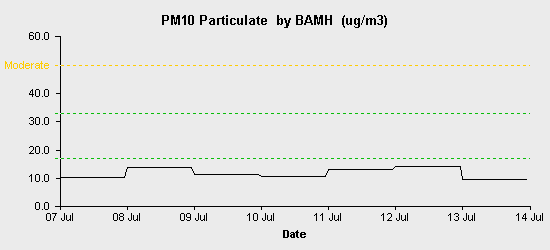 pollution chart