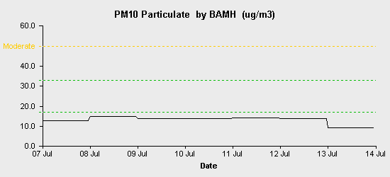 pollution chart