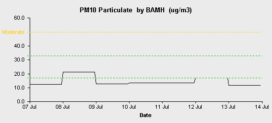 pollution chart