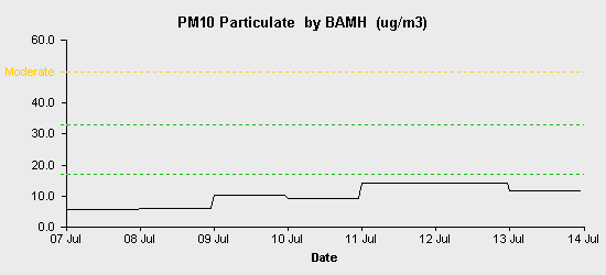 pollution chart