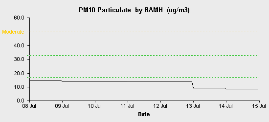 pollution chart