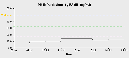 pollution chart