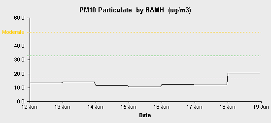 pollution chart