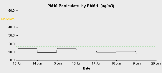 pollution chart