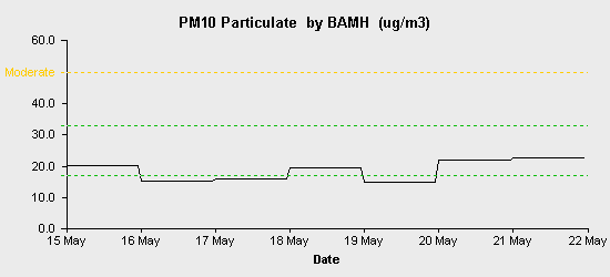 pollution chart