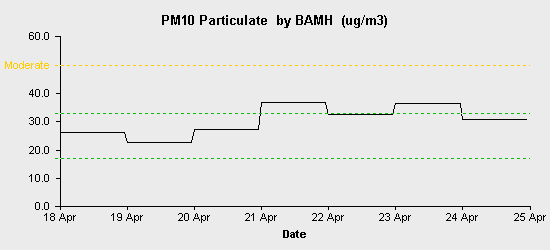 pollution chart