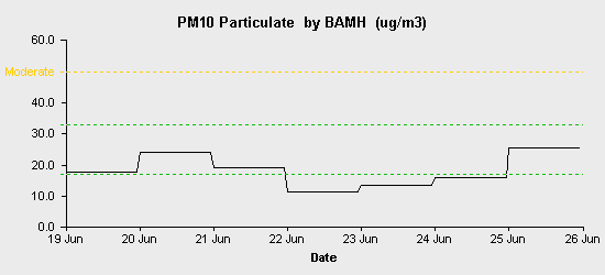 pollution chart