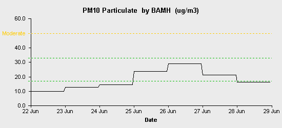 pollution chart