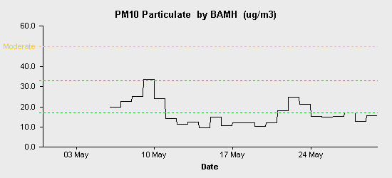 pollution chart