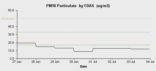 pollution chart