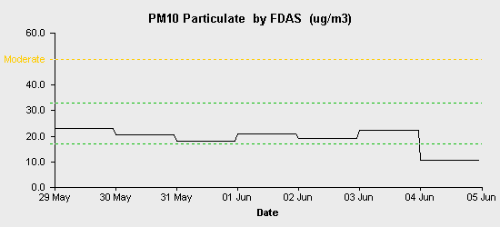 pollution chart