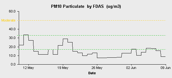 pollution chart