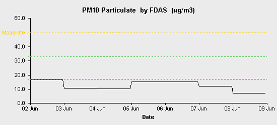 pollution chart