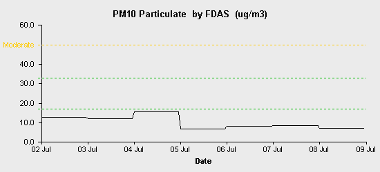 pollution chart