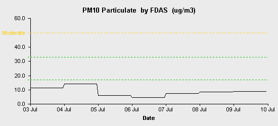 pollution chart