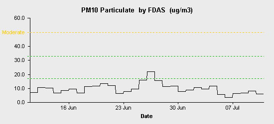 pollution chart