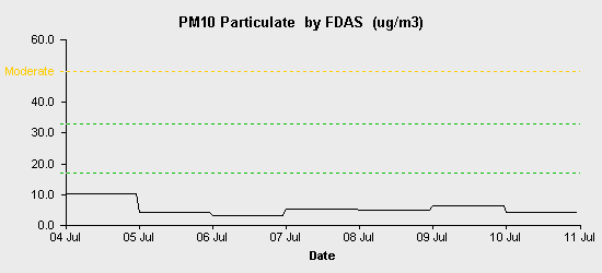 pollution chart