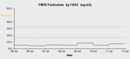 pollution chart