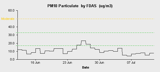 pollution chart