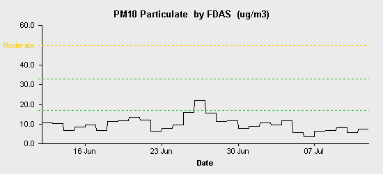 pollution chart