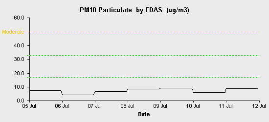 pollution chart