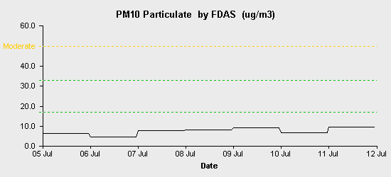 pollution chart