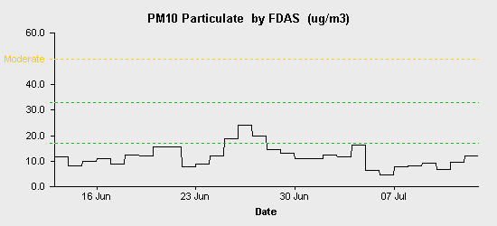 pollution chart