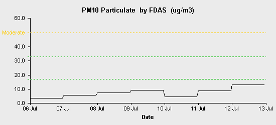 pollution chart