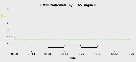 pollution chart