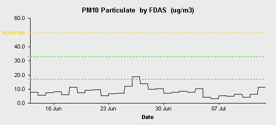 pollution chart