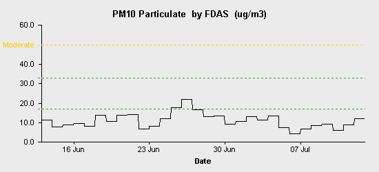 pollution chart