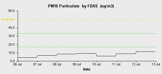 pollution chart