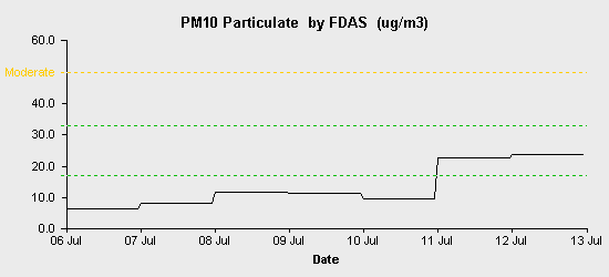 pollution chart