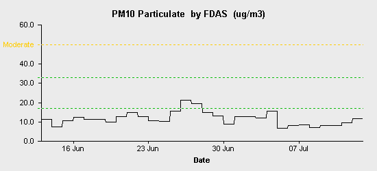 pollution chart