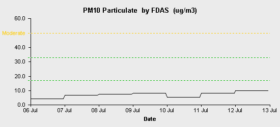 pollution chart