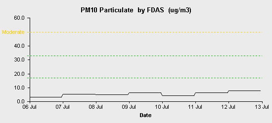 pollution chart