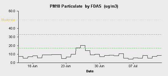 pollution chart