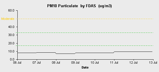 pollution chart