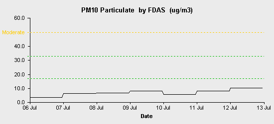 pollution chart