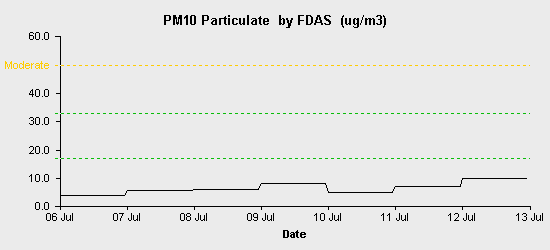 pollution chart