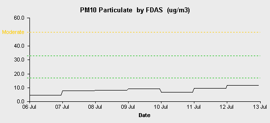 pollution chart