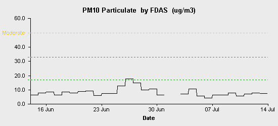 pollution chart