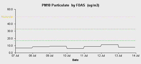 pollution chart