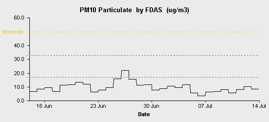 pollution chart