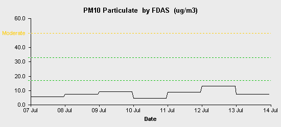 pollution chart