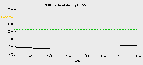 pollution chart