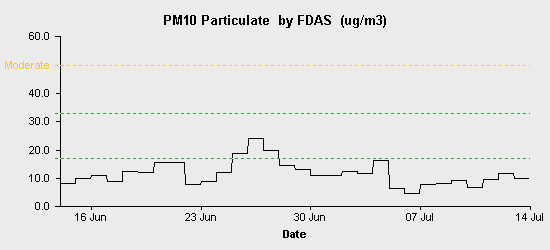 pollution chart