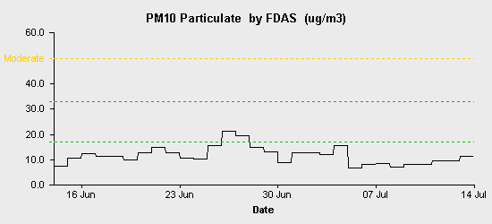 pollution chart